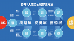 电商渠道销量增加420